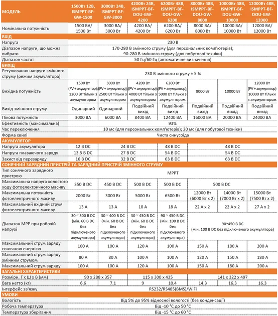 Гібридний інвертор Axioma Energy ISMPPT-BF-GW-6200 (6,2 кВт, 1 фаза, АКБ 48 В), фото 3